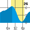 Morzhovoi Bay tide chart for Thursday, February 26, 2026