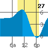 Morzhovoi Bay tide chart for Friday, February 27, 2026