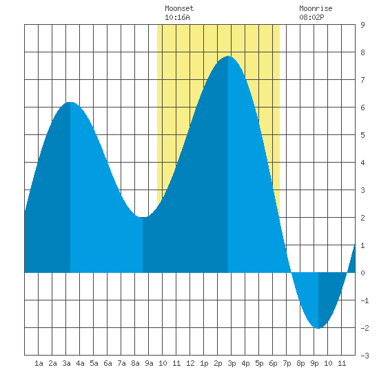 Morzhovoi Bay tide chart for Monday, February 2, 2026