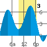 Morzhovoi Bay tide chart for Tuesday, February 3, 2026