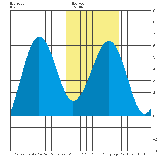 Morzhovoi Bay tide chart for Thursday, February 5, 2026