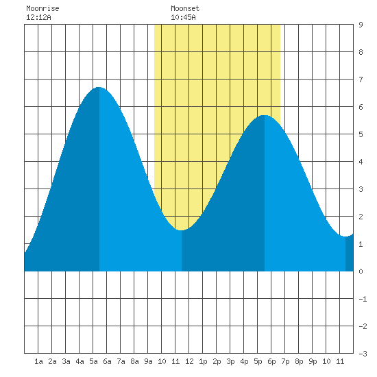 Morzhovoi Bay tide chart for Friday, February 6, 2026
