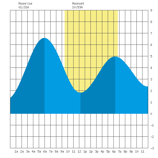 Morzhovoi Bay tide chart for Saturday, February 7, 2026
