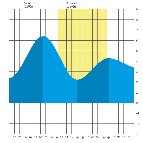 Morzhovoi Bay tide chart for Sunday, February 8, 2026