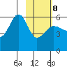 Morzhovoi Bay tide chart for Sunday, February 8, 2026