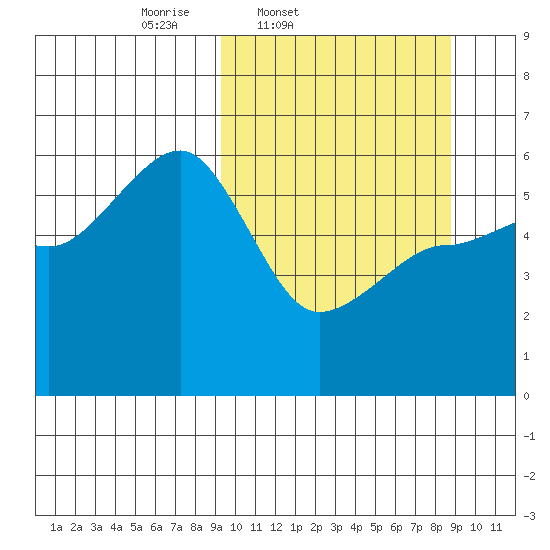 Morzhovoi Bay tide chart for Tuesday, March 10, 2026