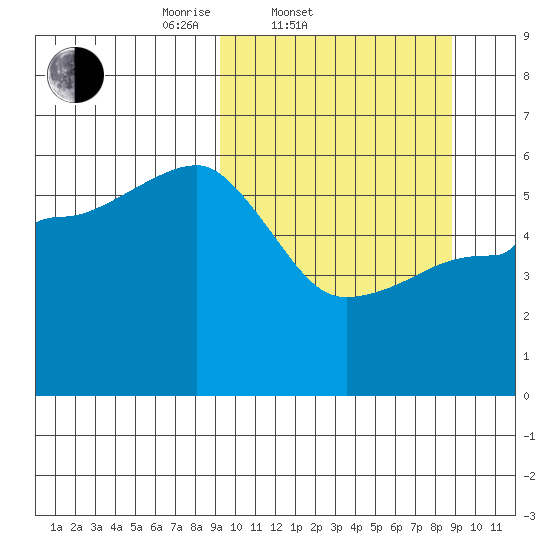 Morzhovoi Bay tide chart for Wednesday, March 11, 2026