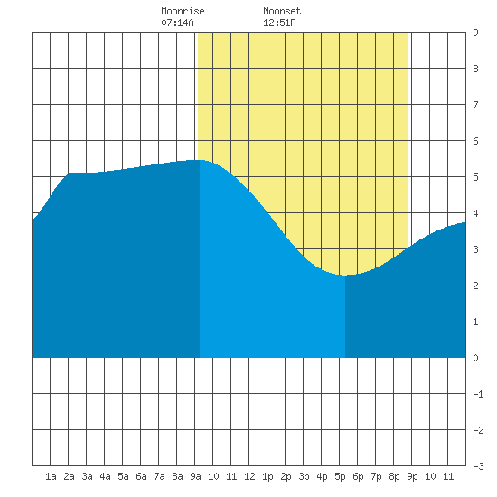 Morzhovoi Bay tide chart for Thursday, March 12, 2026