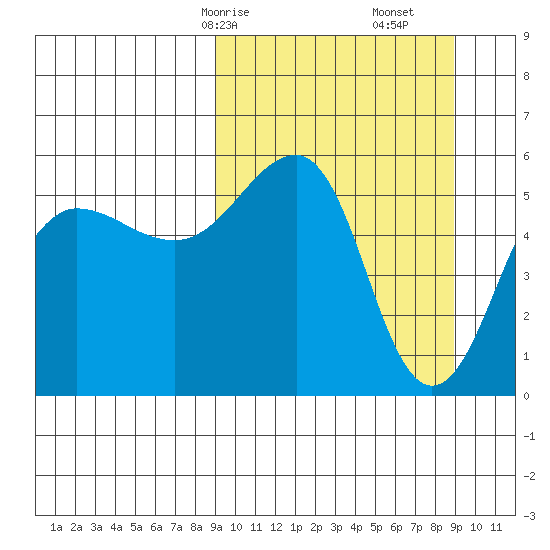 Morzhovoi Bay tide chart for Sunday, March 15, 2026