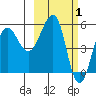 Morzhovoi Bay tide chart for Sunday, March 1, 2026