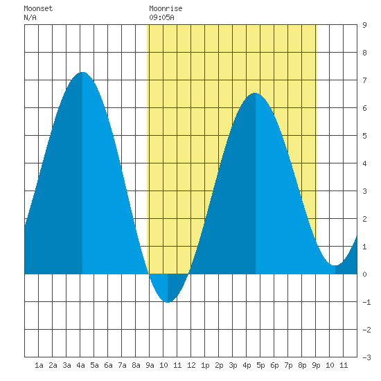 Morzhovoi Bay tide chart for Friday, March 20, 2026