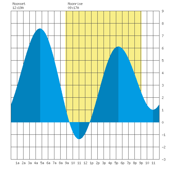Morzhovoi Bay tide chart for Saturday, March 21, 2026