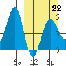 Morzhovoi Bay tide chart for Sunday, March 22, 2026