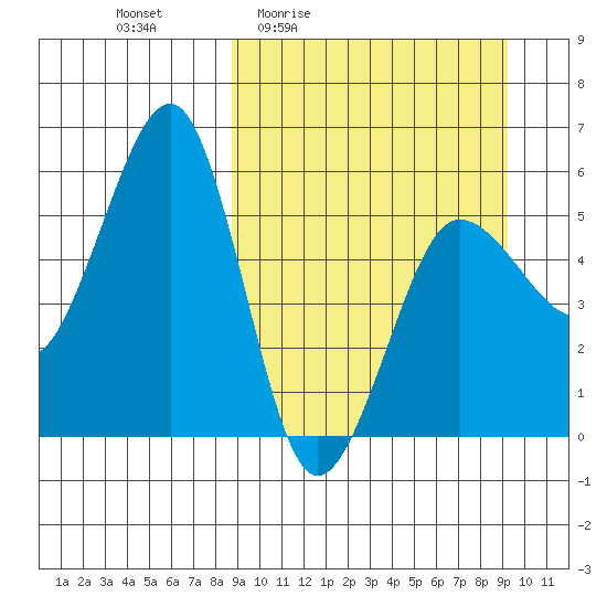 Morzhovoi Bay tide chart for Monday, March 23, 2026