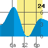 Morzhovoi Bay tide chart for Tuesday, March 24, 2026