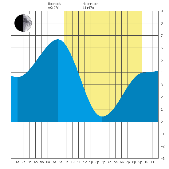 Morzhovoi Bay tide chart for Wednesday, March 25, 2026