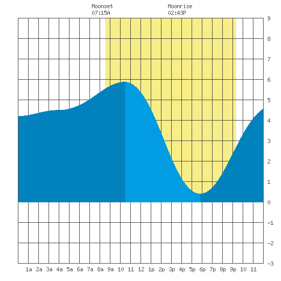 Morzhovoi Bay tide chart for Friday, March 27, 2026
