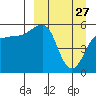 Morzhovoi Bay tide chart for Friday, March 27, 2026