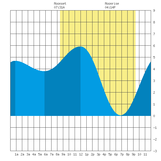 Morzhovoi Bay tide chart for Saturday, March 28, 2026