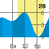 Morzhovoi Bay tide chart for Saturday, March 28, 2026
