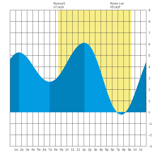 Morzhovoi Bay tide chart for Sunday, March 29, 2026