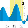 Morzhovoi Bay tide chart for Monday, March 2, 2026
