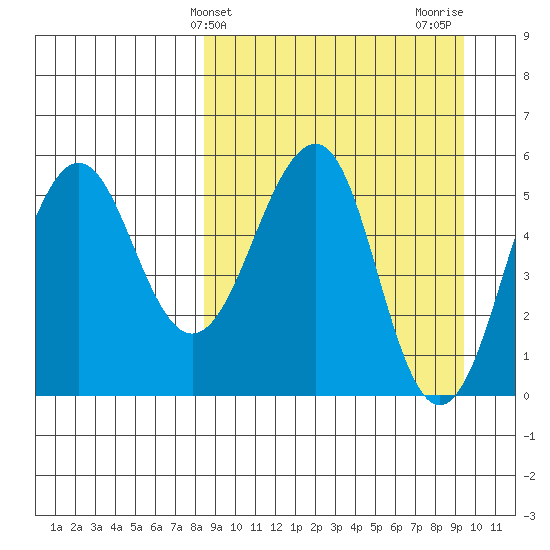 Morzhovoi Bay tide chart for Monday, March 30, 2026