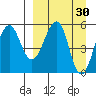 Morzhovoi Bay tide chart for Monday, March 30, 2026