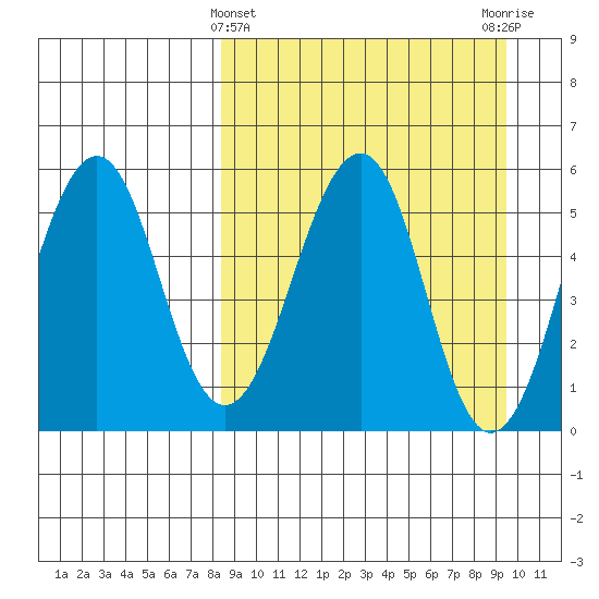 Morzhovoi Bay tide chart for Tuesday, March 31, 2026