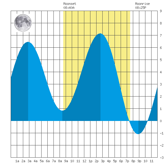 Morzhovoi Bay tide chart for Tuesday, March 3, 2026
