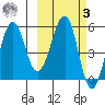 Morzhovoi Bay tide chart for Tuesday, March 3, 2026
