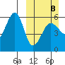 Morzhovoi Bay tide chart for Sunday, March 8, 2026