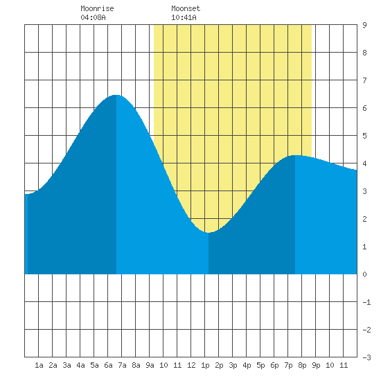 Morzhovoi Bay tide chart for Monday, March 9, 2026