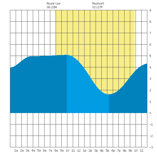 Morzhovoi Bay tide chart for Saturday, April 11, 2026