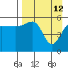 Morzhovoi Bay tide chart for Sunday, April 12, 2026