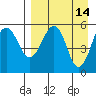 Morzhovoi Bay tide chart for Tuesday, April 14, 2026