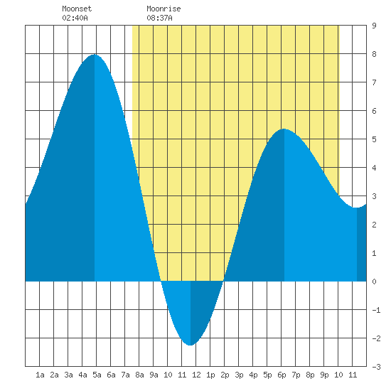 Morzhovoi Bay tide chart for Monday, April 20, 2026