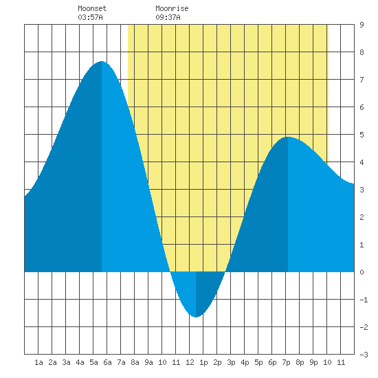 Morzhovoi Bay tide chart for Tuesday, April 21, 2026