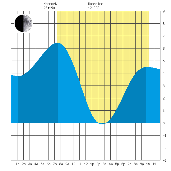 Morzhovoi Bay tide chart for Thursday, April 23, 2026