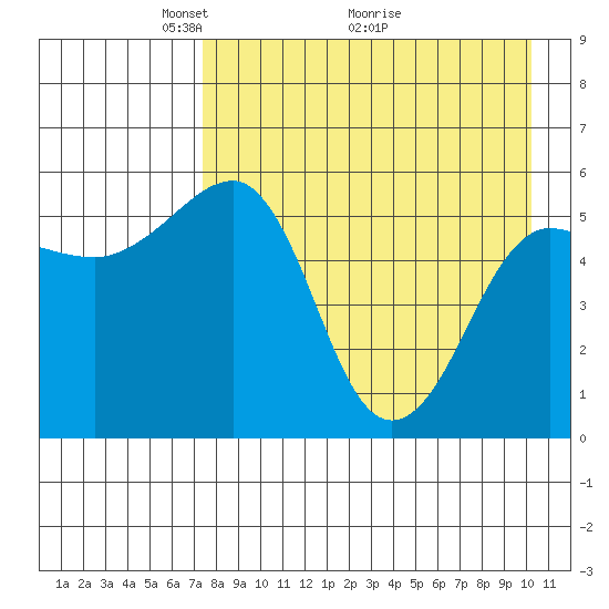 Morzhovoi Bay tide chart for Friday, April 24, 2026