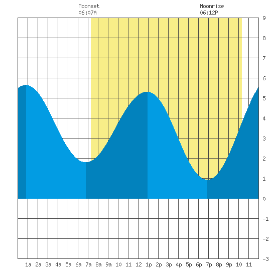 Morzhovoi Bay tide chart for Monday, April 27, 2026