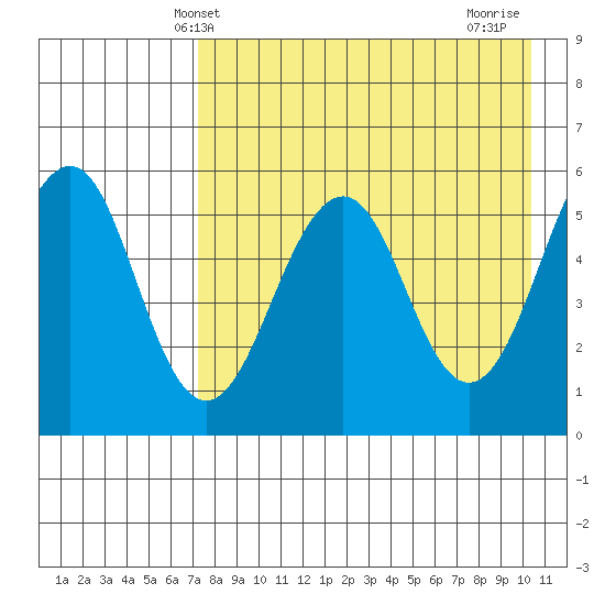 Morzhovoi Bay tide chart for Tuesday, April 28, 2026