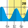 Morzhovoi Bay tide chart for Tuesday, April 28, 2026