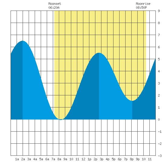 Morzhovoi Bay tide chart for Wednesday, April 29, 2026