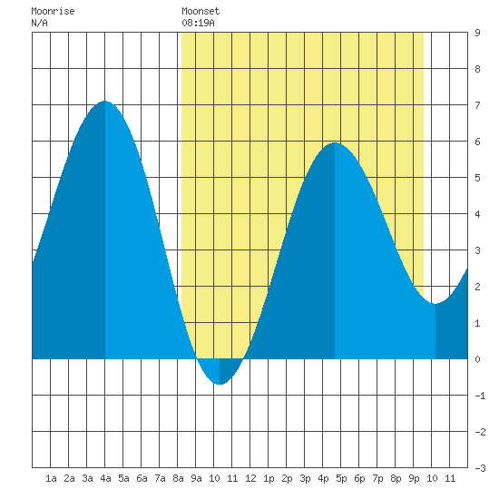 Morzhovoi Bay tide chart for Friday, April 3, 2026