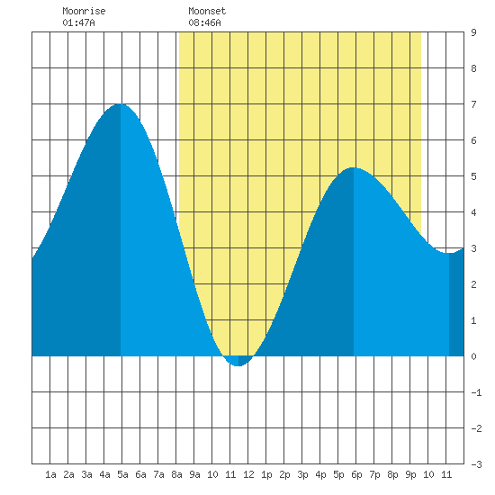 Morzhovoi Bay tide chart for Sunday, April 5, 2026