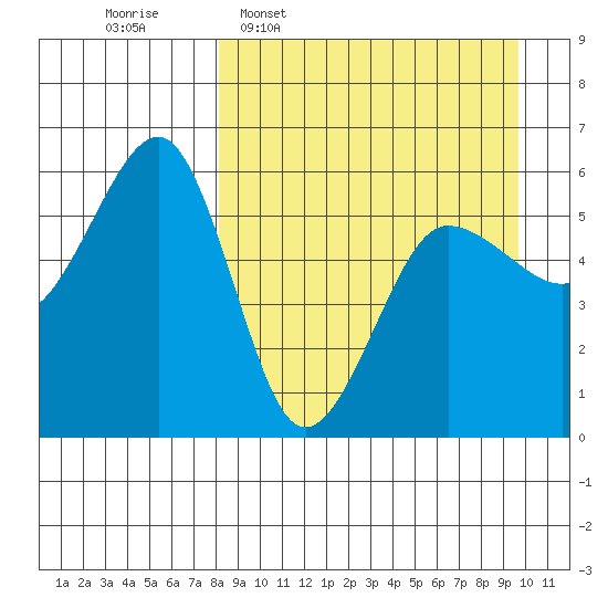 Morzhovoi Bay tide chart for Monday, April 6, 2026
