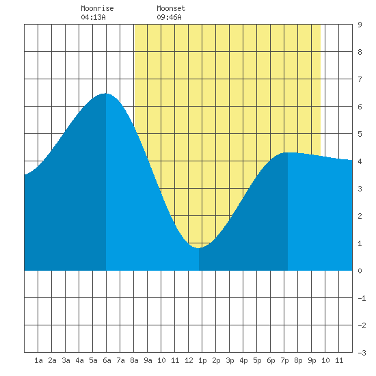 Morzhovoi Bay tide chart for Tuesday, April 7, 2026