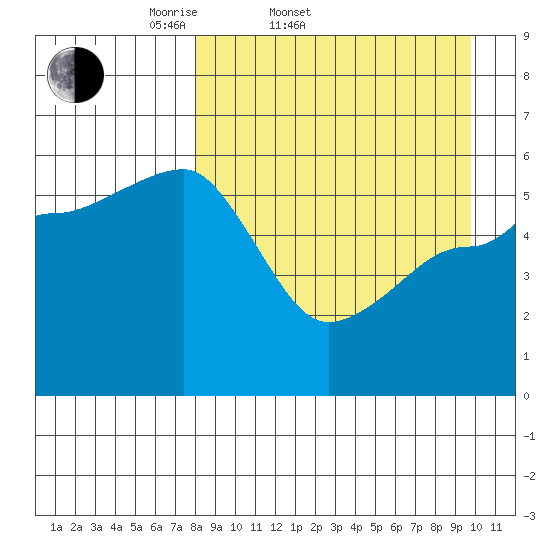 Morzhovoi Bay tide chart for Thursday, April 9, 2026