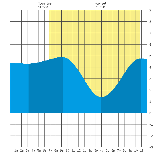 Morzhovoi Bay tide chart for Sunday, May 10, 2026